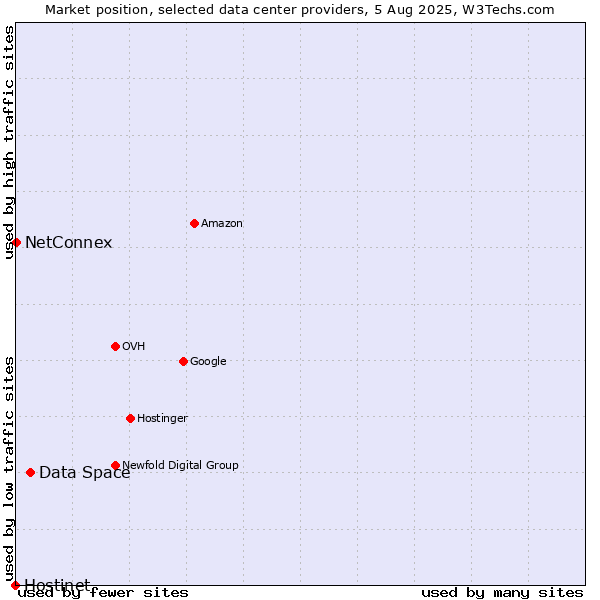 Market position of Data Space vs. NetConnex vs. Hostinet