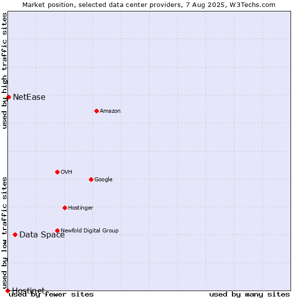 Market position of Data Space vs. NetEase vs. Hostinet