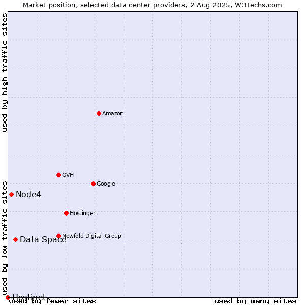 Market position of Data Space vs. Node4 vs. Hostinet