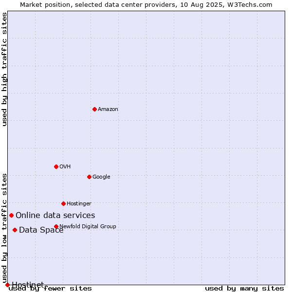 Market position of Data Space vs. Online data services vs. Hostinet