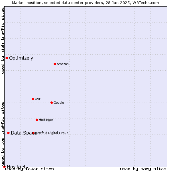 Market position of Data Space vs. Optimizely vs. Hostinet