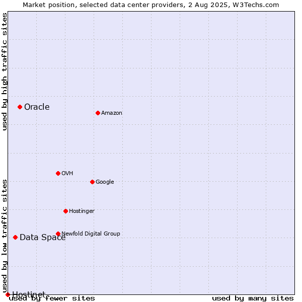Market position of Oracle vs. Data Space vs. Hostinet