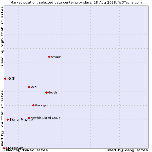 Market position of Data Space vs. RCP vs. Hostinet