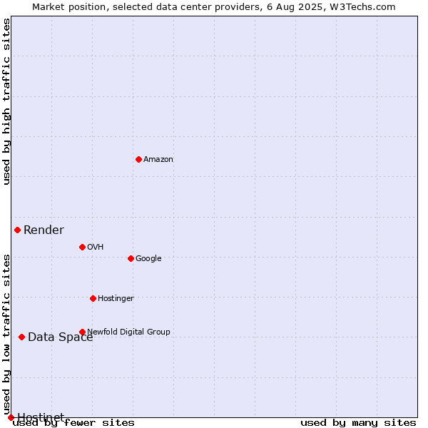 Market position of Data Space vs. Render vs. Hostinet