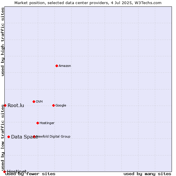 Market position of Data Space vs. Root.lu vs. Hostinet