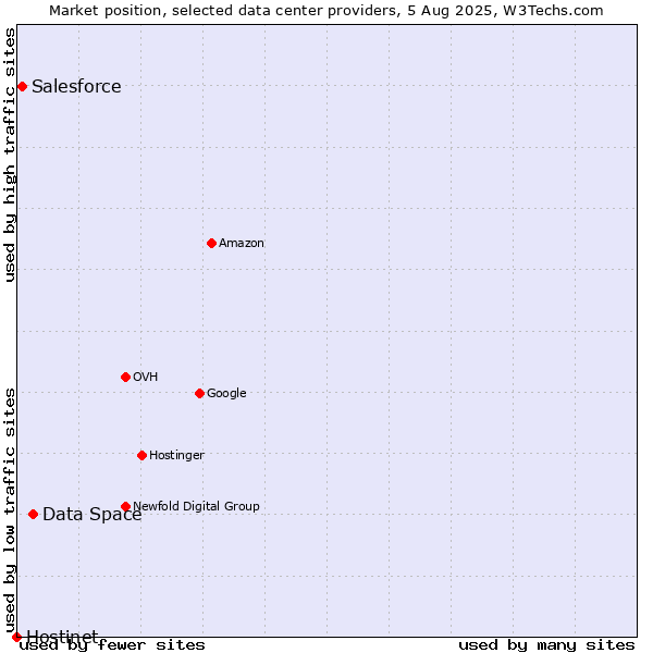 Market position of Data Space vs. Salesforce vs. Hostinet