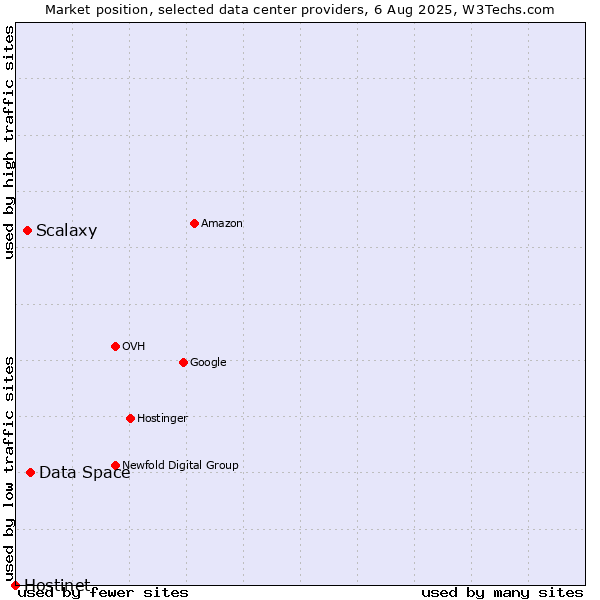 Market position of Data Space vs. Scalaxy vs. Hostinet