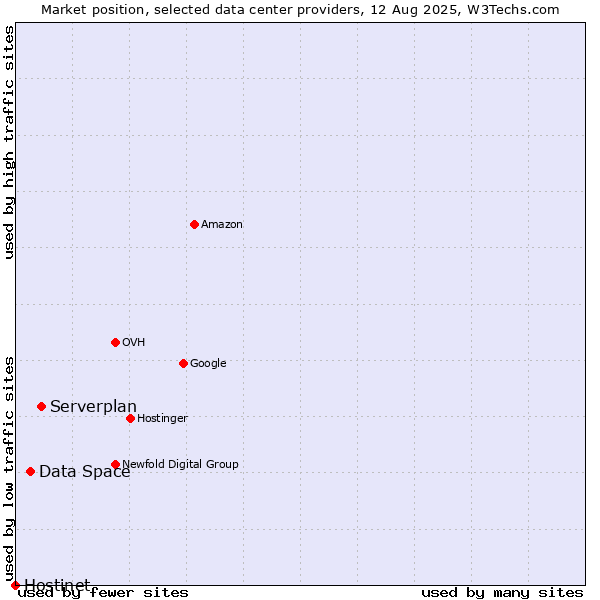 Market position of Serverplan vs. Data Space vs. Hostinet