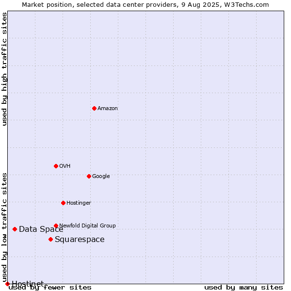 Market position of Squarespace vs. Data Space vs. Hostinet