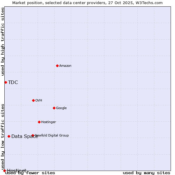 Market position of Data Space vs. TDC vs. Hostinet