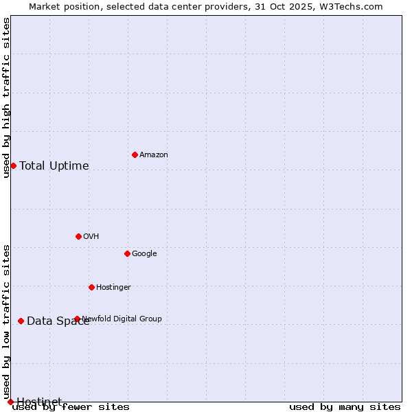 Market position of Data Space vs. Total Uptime vs. Hostinet