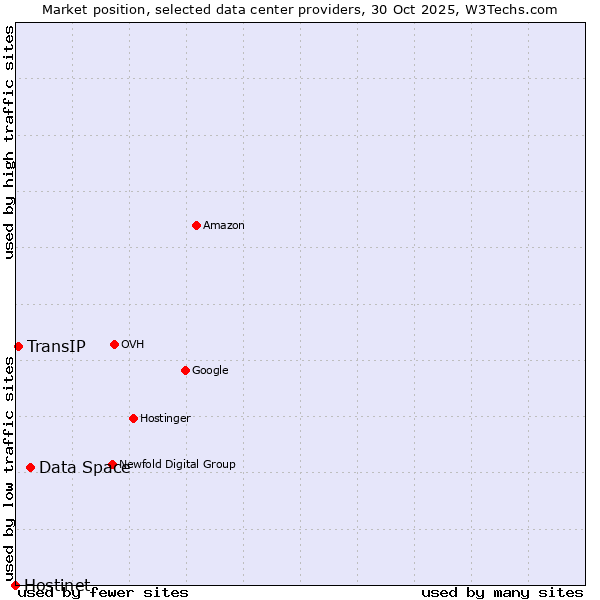 Market position of Data Space vs. TransIP vs. Hostinet