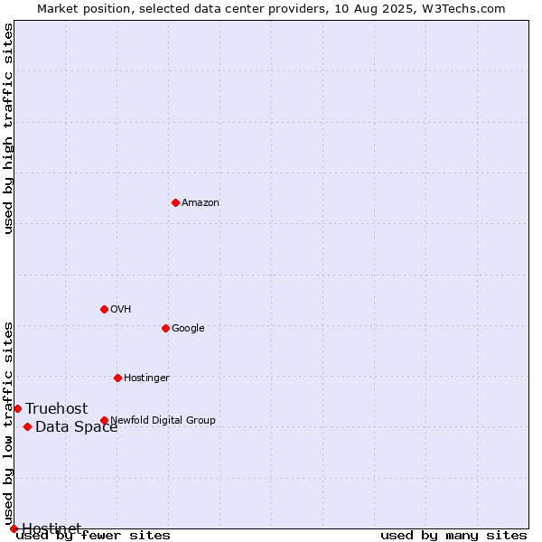 Market position of Data Space vs. Truehost vs. Hostinet
