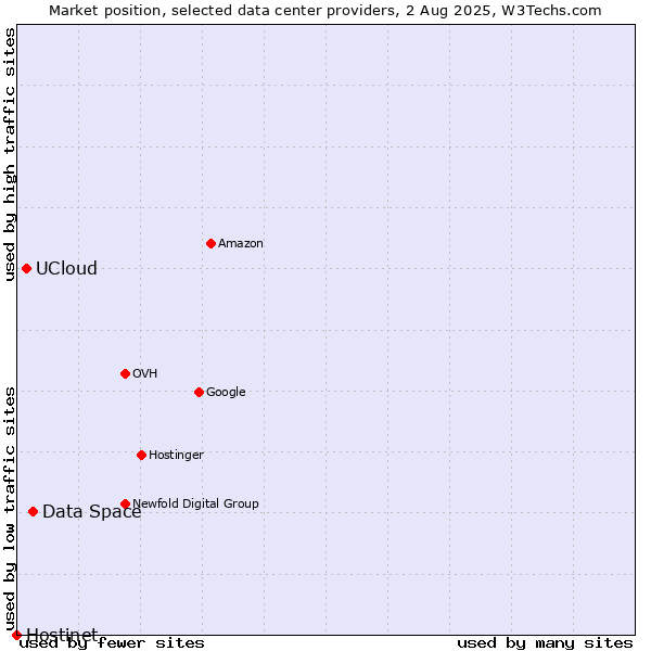 Market position of Data Space vs. UCloud vs. Hostinet