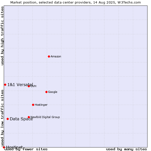 Market position of Data Space vs. 1&1 Versatel vs. Hostinet