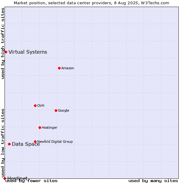 Market position of Data Space vs. Virtual Systems vs. Hostinet