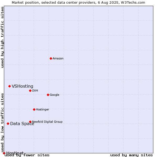 Market position of VSHosting vs. Data Space vs. Hostinet