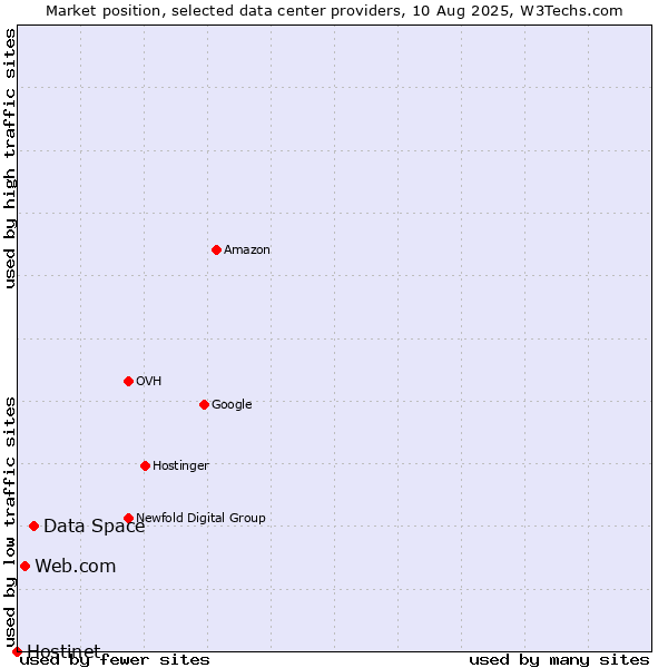 Market position of Data Space vs. Web.com vs. Hostinet