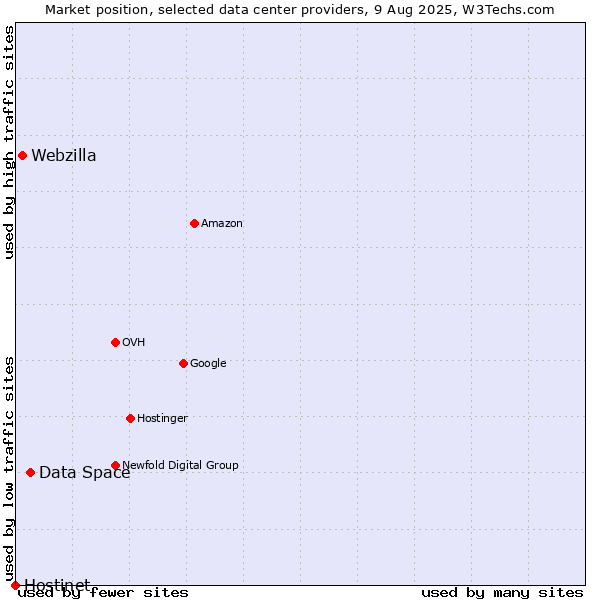 Market position of Data Space vs. Webzilla vs. Hostinet