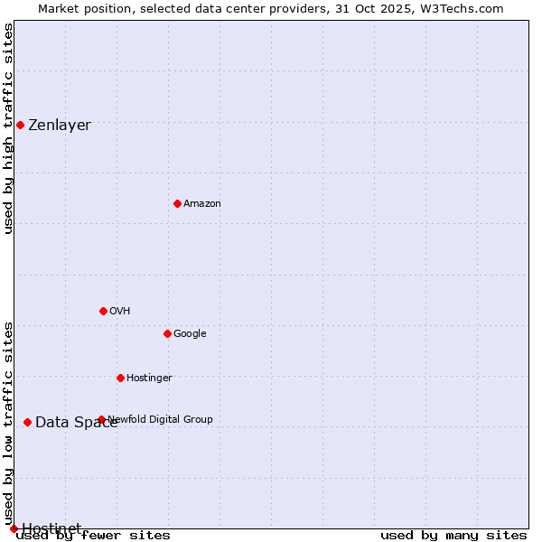 Market position of Data Space vs. Zenlayer vs. Hostinet
