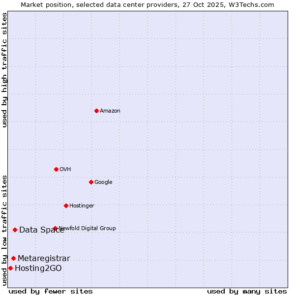 Market position of Data Space vs. Metaregistrar vs. Hosting2GO
