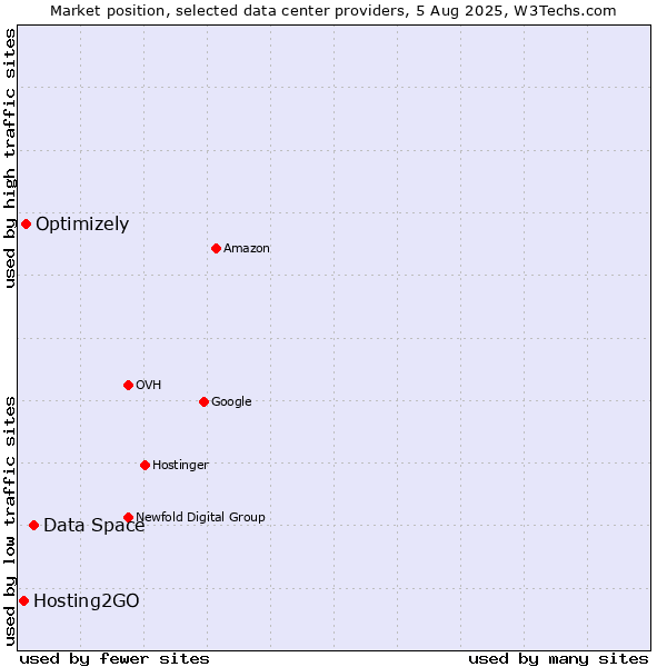 Market position of Data Space vs. Optimizely vs. Hosting2GO
