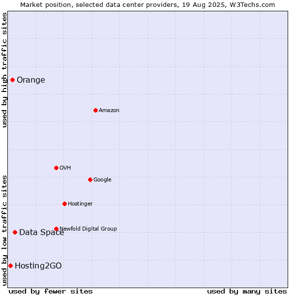 Market position of Data Space vs. Orange vs. Hosting2GO