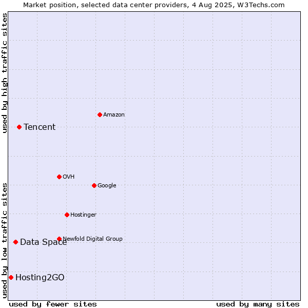 Market position of Tencent vs. Data Space vs. Hosting2GO