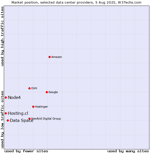 Market position of Data Space vs. Node4 vs. Hosting.cl