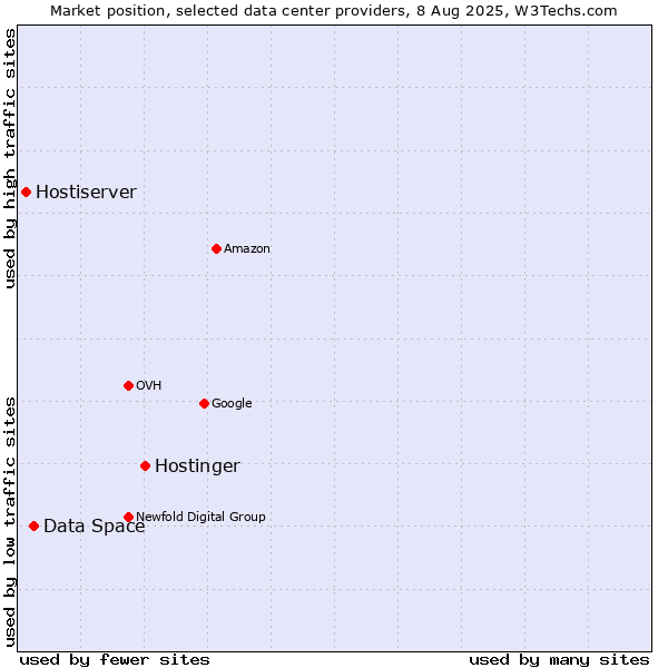 Market position of Hostinger vs. Data Space vs. Hostiserver