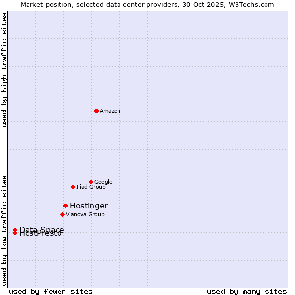 Market position of Hostinger vs. Data Space vs. HostPresto