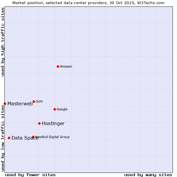 Market position of Hostinger vs. Data Space vs. Masterweb