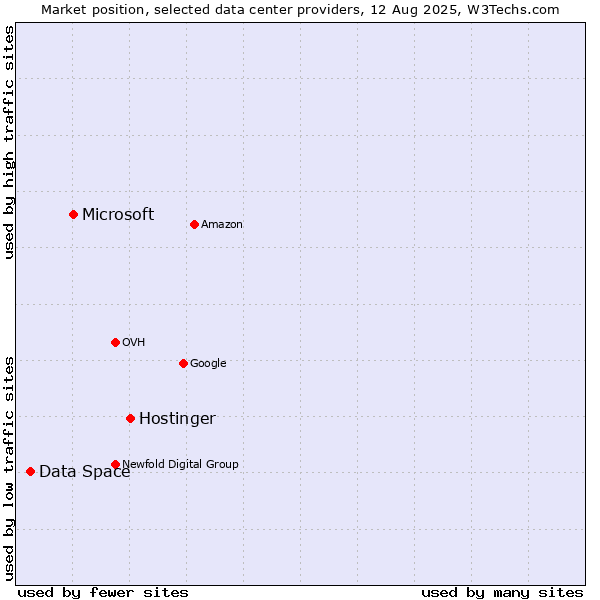 Market position of Hostinger vs. Microsoft vs. Data Space