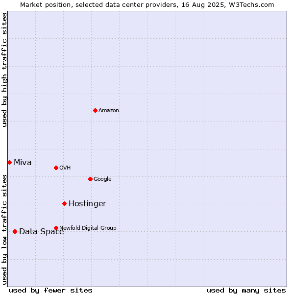 Market position of Hostinger vs. Data Space vs. Miva