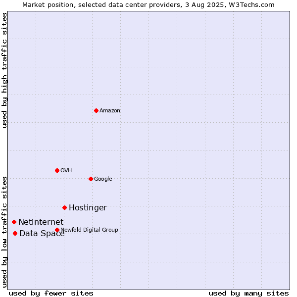 Market position of Hostinger vs. Data Space vs. Netinternet
