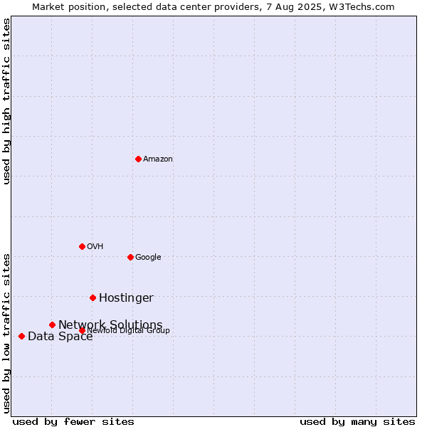 Market position of Hostinger vs. Network Solutions vs. Data Space