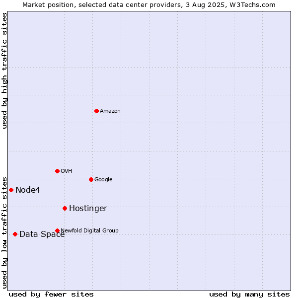 Market position of Hostinger vs. Data Space vs. Node4