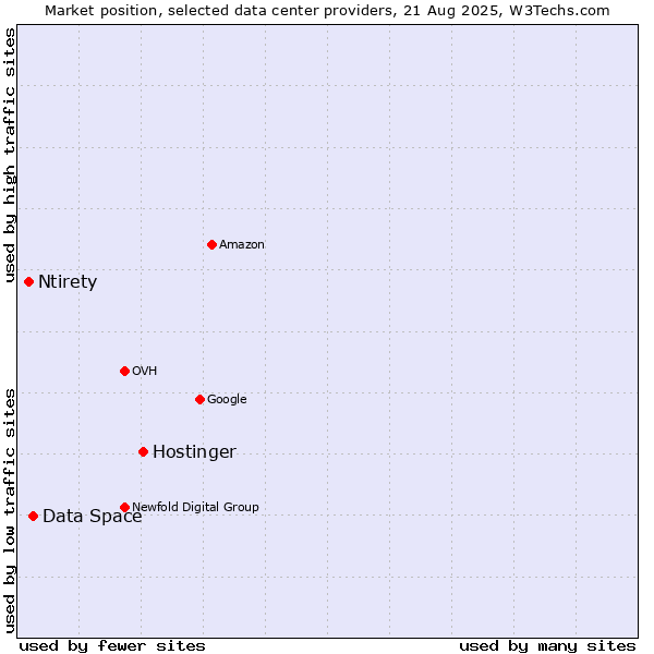 Market position of Hostinger vs. Data Space vs. Ntirety