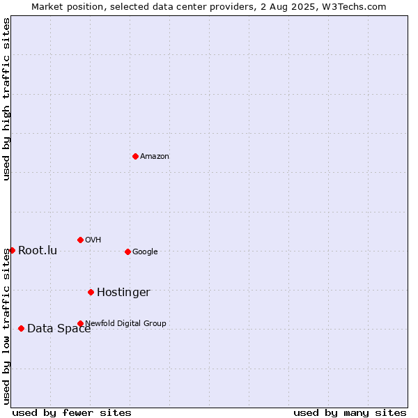 Market position of Hostinger vs. Data Space vs. Root.lu