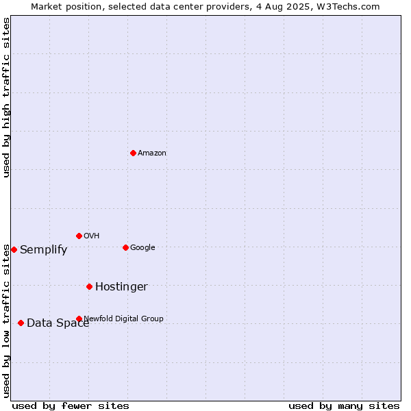 Market position of Hostinger vs. Data Space vs. Semplify