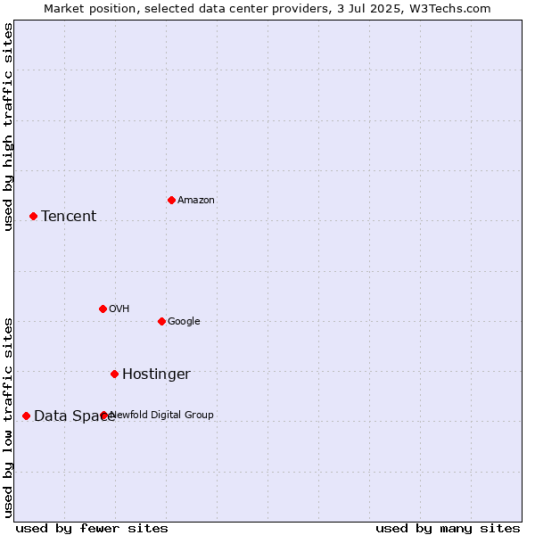 Market position of Hostinger vs. Tencent vs. Data Space