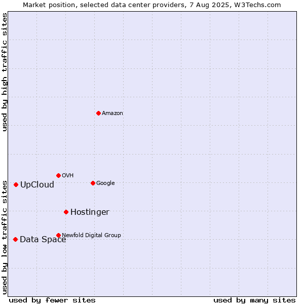 Market position of Hostinger vs. UpCloud vs. Data Space