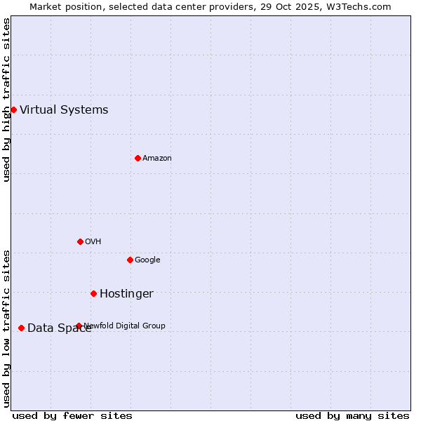 Market position of Hostinger vs. Data Space vs. Virtual Systems