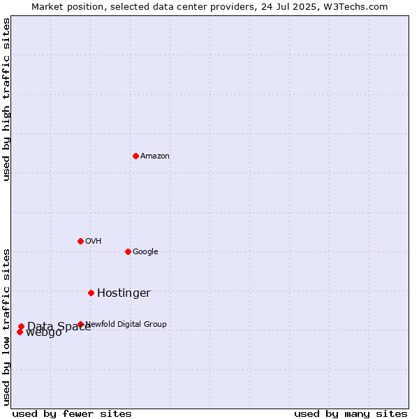 Market position of Hostinger vs. Data Space vs. webgo