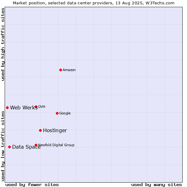 Market position of Hostinger vs. Data Space vs. Web Werks