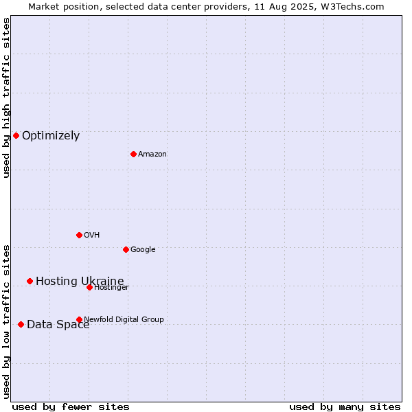 Market position of Hosting Ukraine vs. Data Space vs. Optimizely