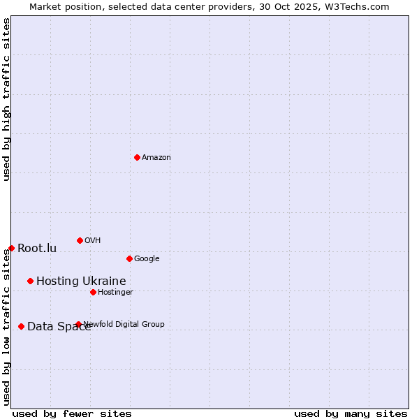 Market position of Hosting Ukraine vs. Data Space vs. Root.lu