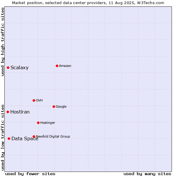 Market position of Data Space vs. Scalaxy vs. Hostiran