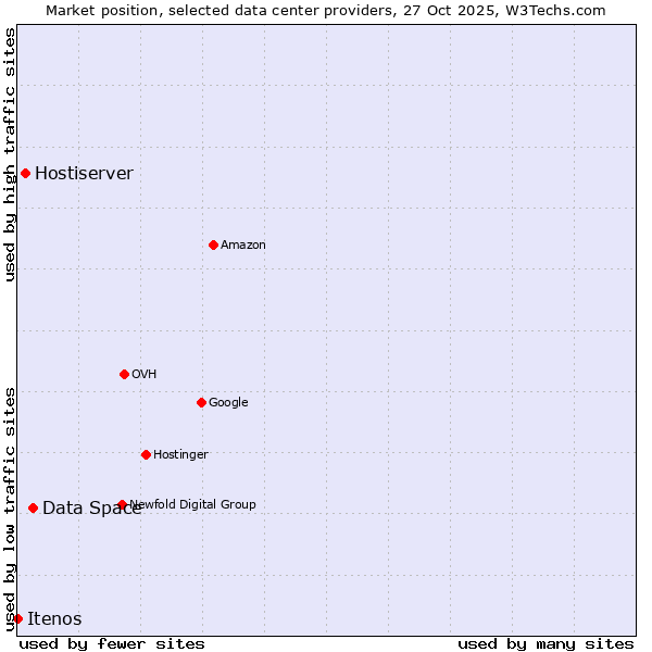 Market position of Data Space vs. Hostiserver vs. Itenos
