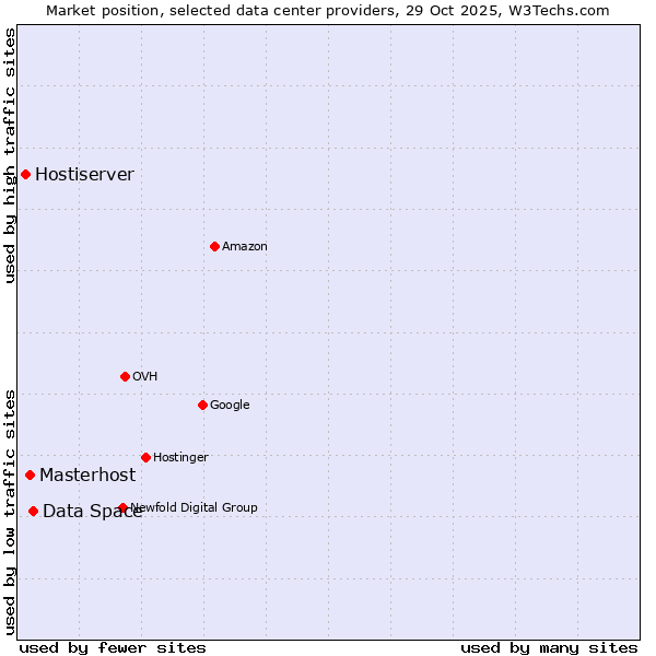 Market position of Data Space vs. Masterhost vs. Hostiserver
